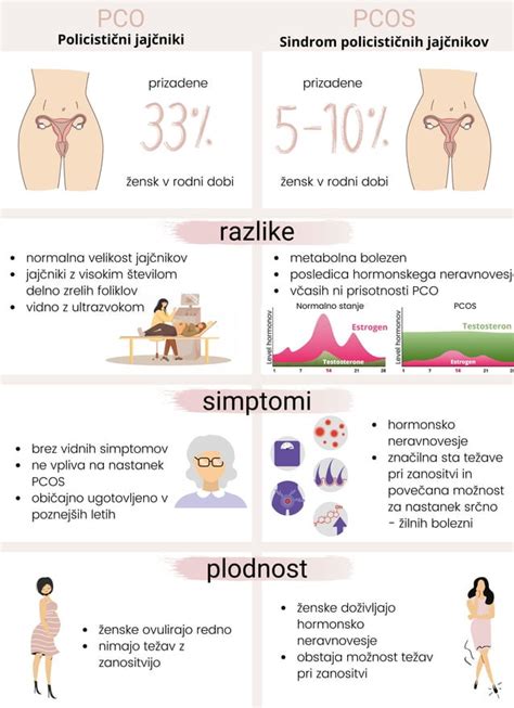 Infografika, ki prikazuje simptome PCOS