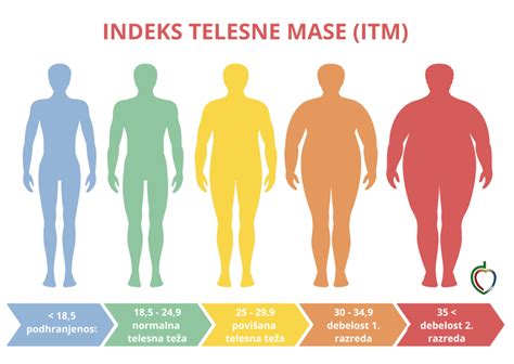 Primerjava indeksa telesne mase (ITM) in povezanega tveganja za težave s plodnostjo.