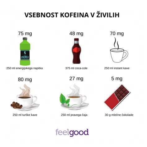 Grafikon vsebnosti kofeina v različnih živilih
