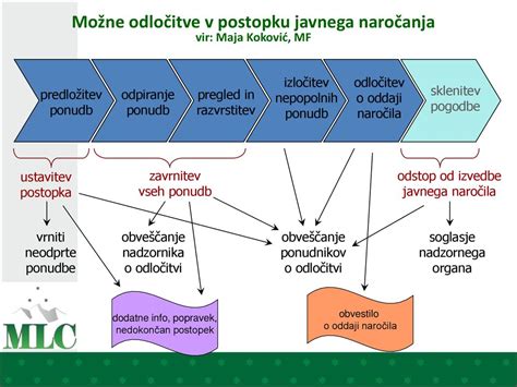 Shema postopka darovanja jajčnih celic