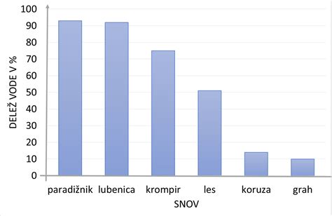 Graf, ki prikazuje delež različnih vzrokov za kri v urinu