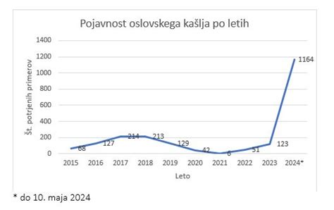 Grafikon z naraščajočim številom primerov oslovskega kašlja