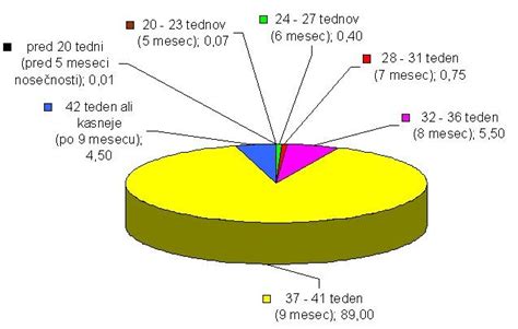 Grafikon prikazuje porazdelitev porodov glede na predvideni datum poroda