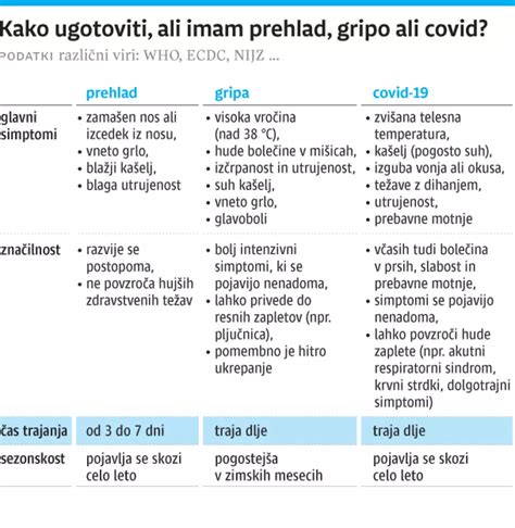 Grafikon, ki prikazuje tipične faze prehlada in trajanje simptomov