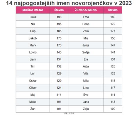 Seznam priljubljenih imen za dojenčke v Sloveniji