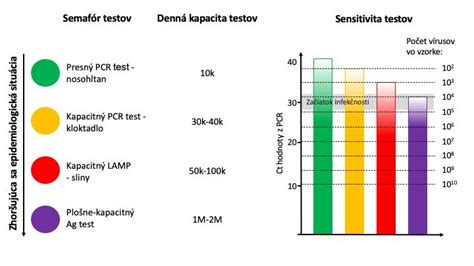 Diagram primerjave občutljivosti urinskih testov