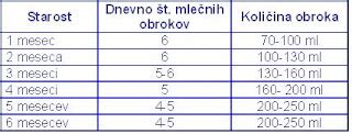 Grafikon povečevanja količine mleka pri dojenčku po dnevih