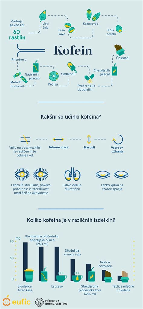Infografika: Vsebnost kofeina v različnih napitkih