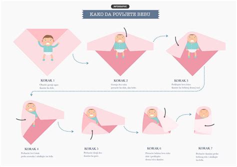 Diagram, ki prikazuje pravilno in nepravilno povijanje glede na položaj rok in nog