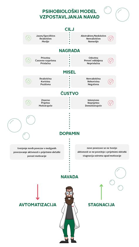 Grafikon, ki prikazuje odstotek ljudi, ki izvajajo različne zdrave navade