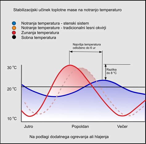 Diagram, ki prikazuje notranjo temperaturo mesa med kuhanjem