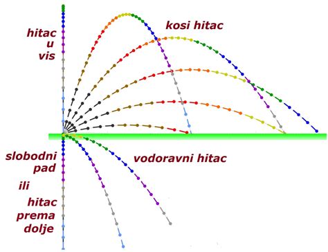 Diagram prikazuje različne vrste rezov pri carskem rezu (horizontalni in vertikalni)
