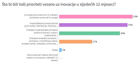 Graf uspešnosti IVF glede na starost ženske