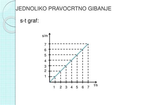 Graf gibanja ploda