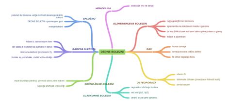 Diagram prenosa genetskih bolezni