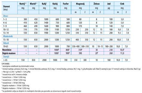 Grafikon, ki prikazuje priporočeni dnevni vnos magnezija glede na starost