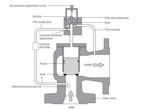 Diagram sistema zračnega ventila v steklenički