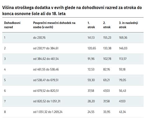 Grafikon, ki prikazuje dohodkovne razrede za otroški dodatek