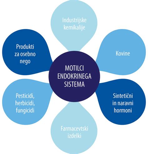 Simbolična slika hormonskih motilcev v okolju
