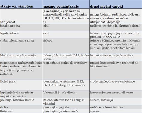 Preglednica z vsebnostjo vitaminov in mineralov v živilih