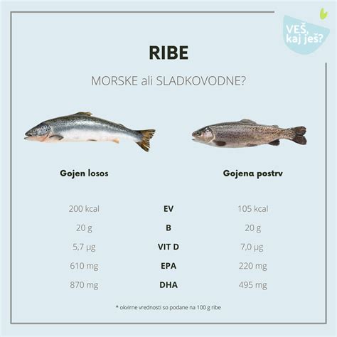 Grafikon priporočenega dnevnega vnosa vitamina D