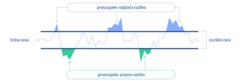 Diagram, ki prikazuje razliko med zavarovanjem na prvi riziko in zavarovanjem na polno vrednost