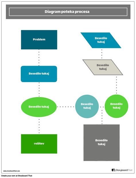 Diagram poteka transplantacije srca