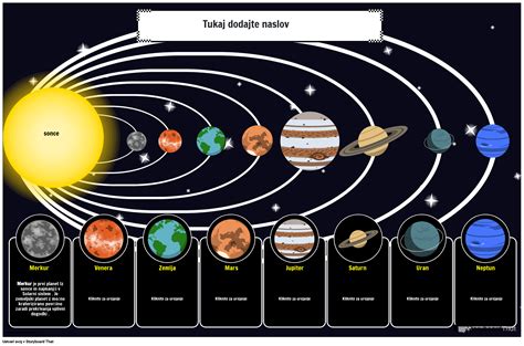 Diagram Sončnega sistema z označenimi planeti