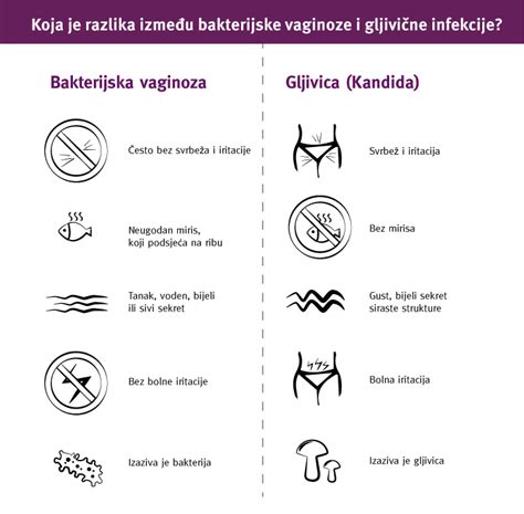 Diagram o vzrokih in simptomih bakterijske vaginoze