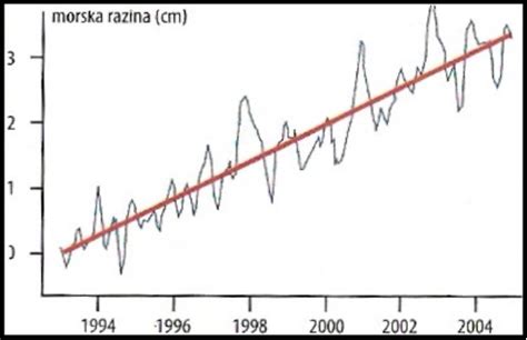 Grafikon primerjave belega in roza šuma
