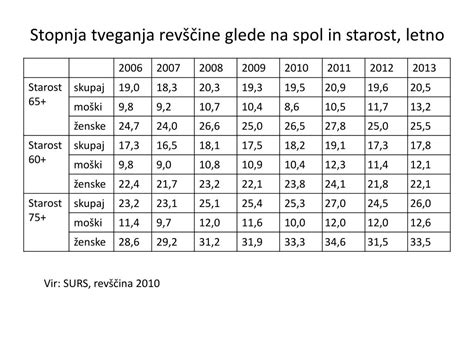 Grafikon tveganja glede na starost nosečnice