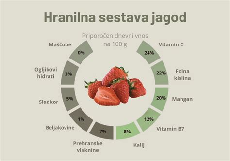 Sestava jagod - vitamini in minerali