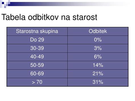 grafikon uspešnosti IVF glede na starost