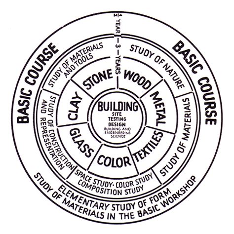 Diagram Bauhaus oblikovalskih principov