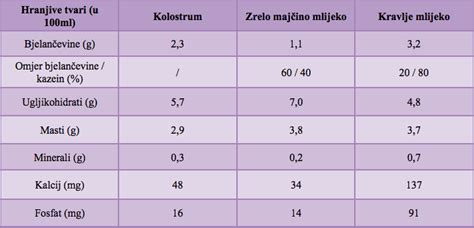 diagram ročnega iztiskovanja kolostruma