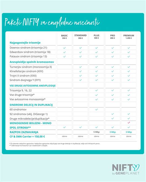 Diagram prikazuje razlike med NIFTY paketi