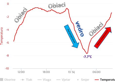Grafikon, ki prikazuje optimalne temperature za delo