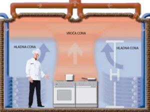 Diagram sistema nadomeščanja slojev zraka