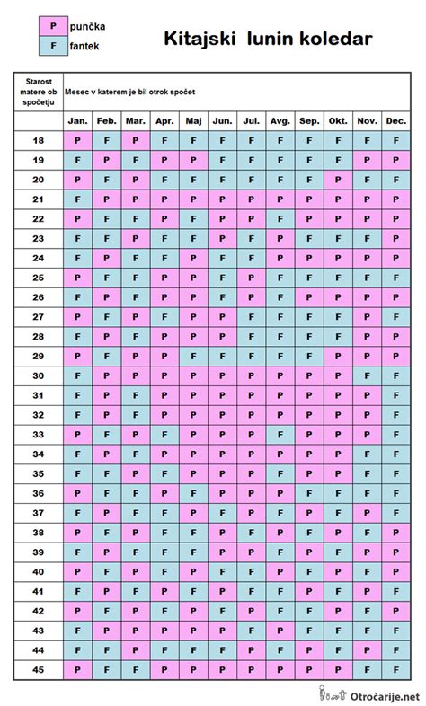 Kitajski koledar za napoved spola