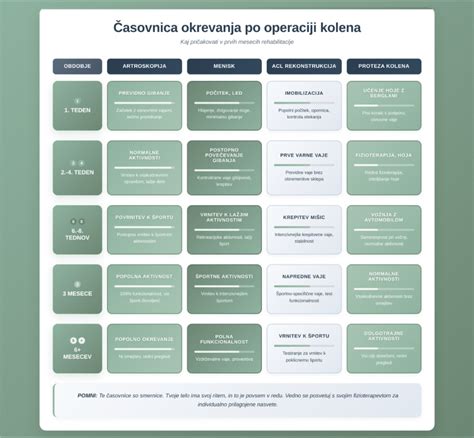 Infografika s časovnico okrevanja po histerektomiji