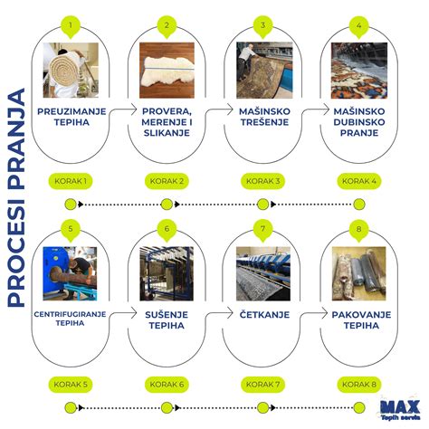 Proces pranja suhega sadja