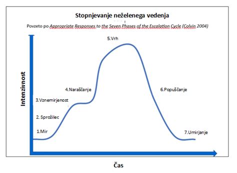grafikon otrokovega vedenja in sprememb