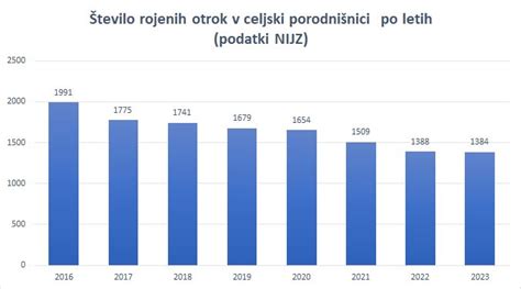 Grafikon, ki prikazuje število porodov v Mariboru v zadnjih letih