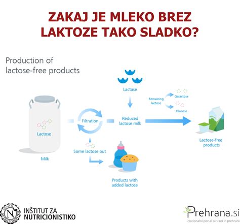 Diagram prikazuje prednosti organskega bombaža v primerjavi z navadnim
