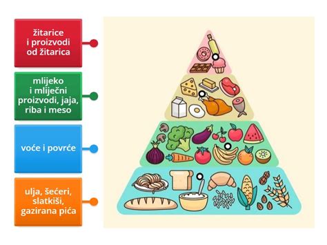 Diagram postopne menjave pasje hrane
