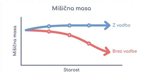 Graf, ki prikazuje upad ženske plodnosti s starostjo.
