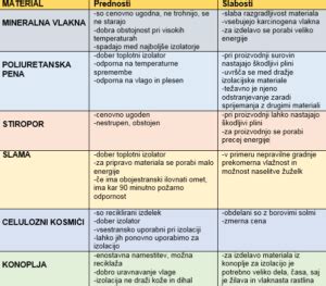 Diagram primerjave lastnosti različnih materialov za posode