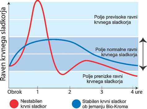 Diagram, ki prikazuje nihanje krvnega sladkorja po uživanju različnih vrst hrane