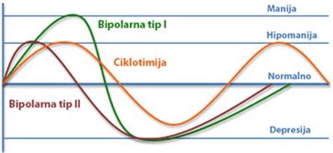 Diagram prikazujoč spekter razpoloženja pri bipolarni motnji, od manije do depresije