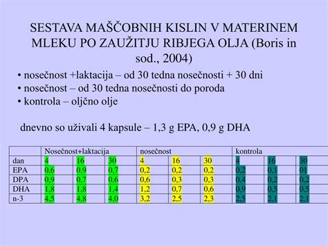 Grafikon, ki prikazuje zvišane vrednosti žolčnih kislin v nosečnosti